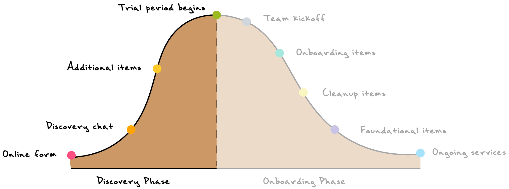 Onboarding hill: Part 1 - Discovery
