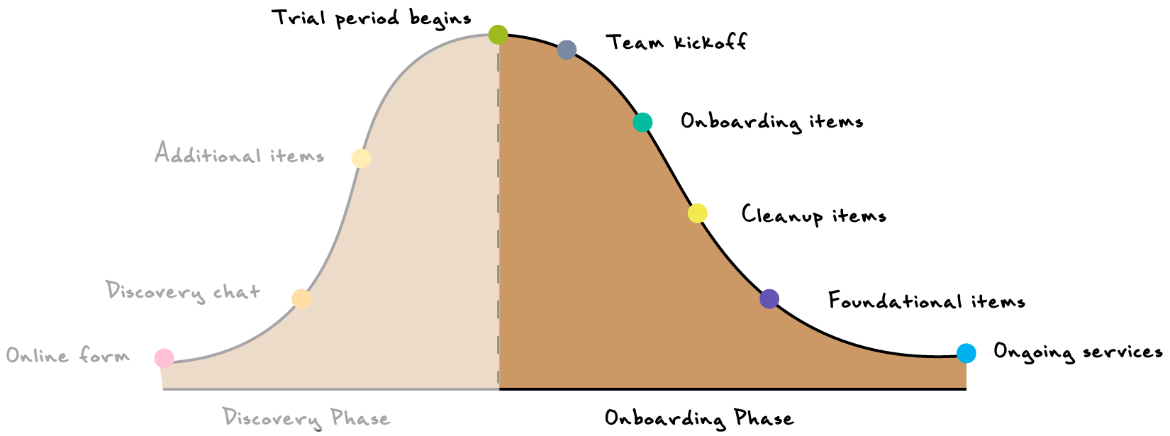 Onboarding hill: Part 2 - Onboarding
